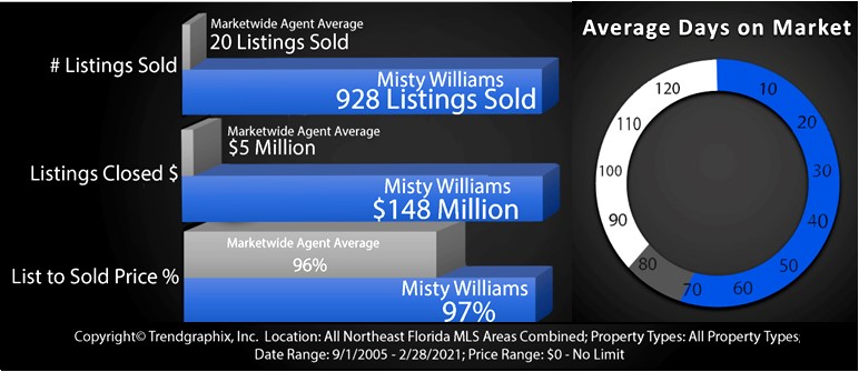 Misty Williams Top Agent performance stats